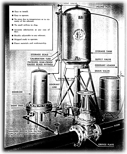 Diagram of Meter-Type Gas Odorizer