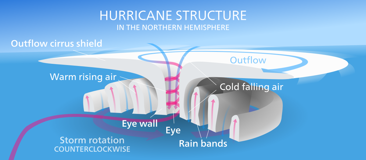 hurricane diagram
