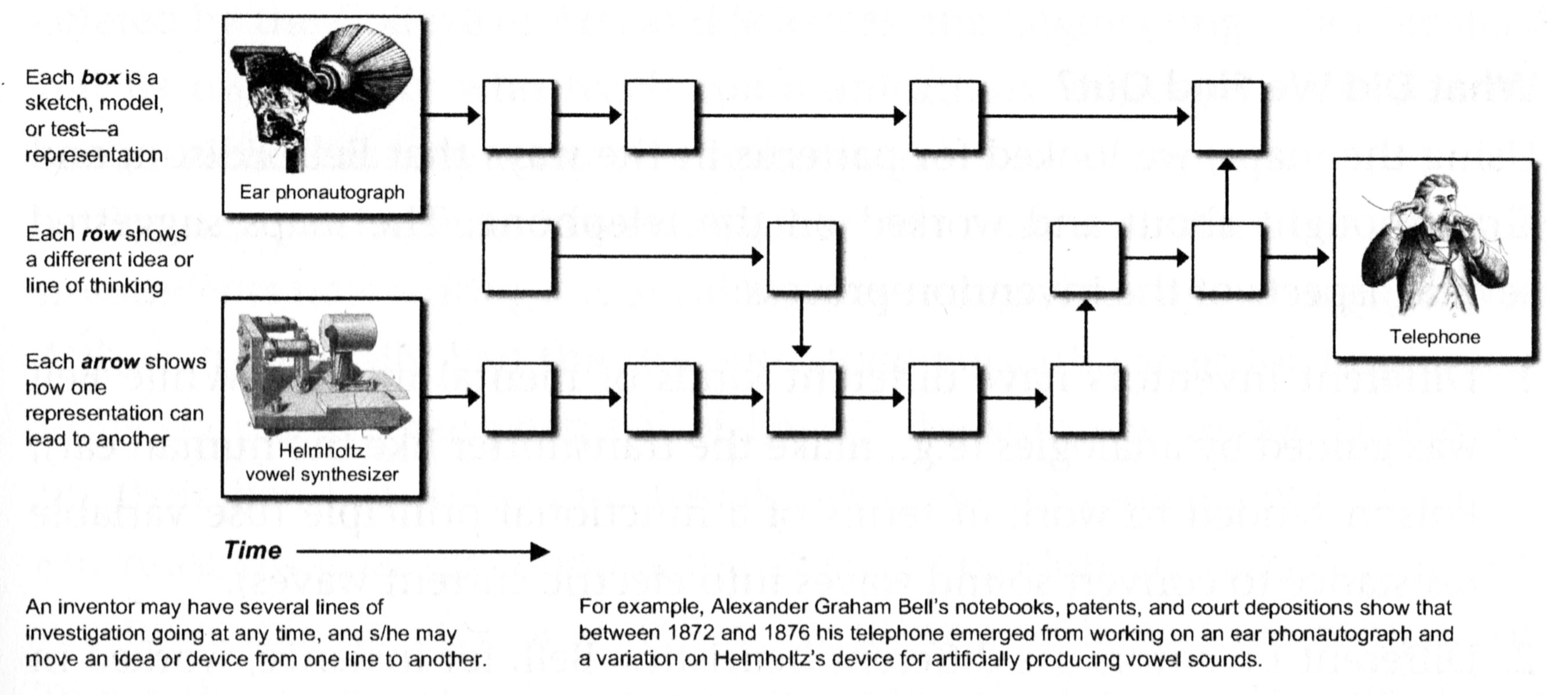 We mapped the processes inventors followed. Bell worked out problems to invent the telephone over a four-year period.